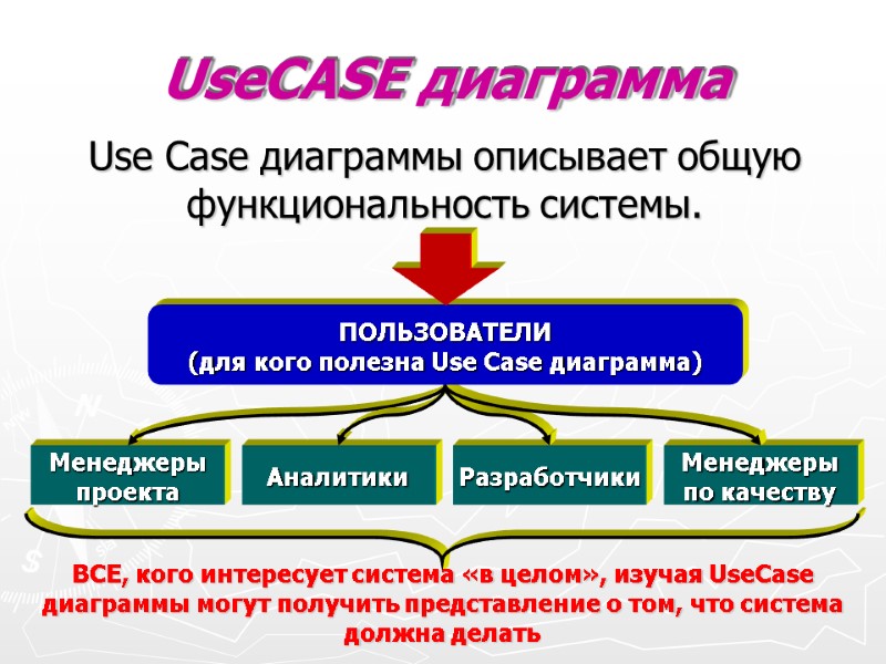 UseCASE диаграмма Use Case диаграммы описывает общую функциональность системы.